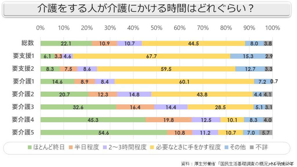 介護度別、介護にかける時間数の図表画像