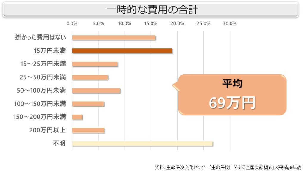 介護の最初の段階でかかる一時的な費用の合計の表