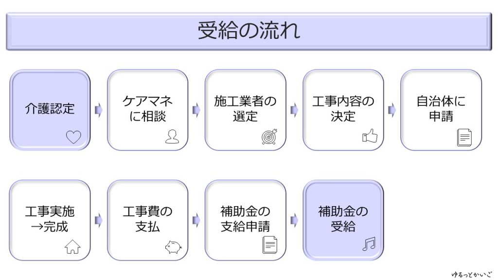 介護保険でリフォーム（住宅改修）するための流れの画像