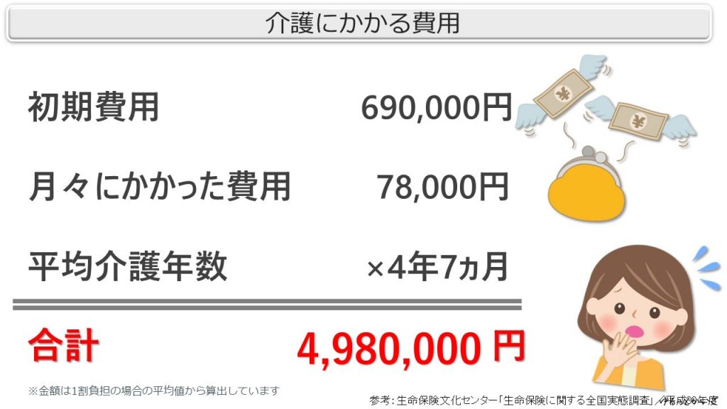 介護にかかる費用の図表