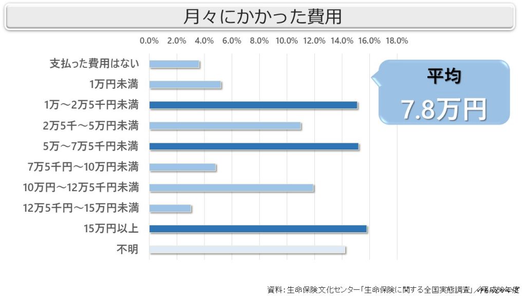 介護にかかる月々の費用の平均の表