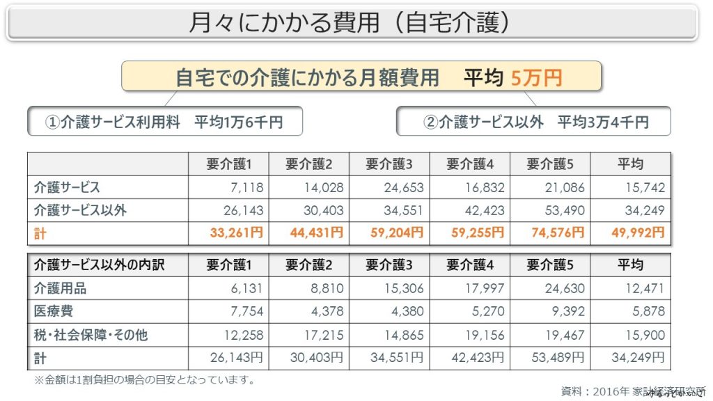 自宅介護の場合の月額費用の表