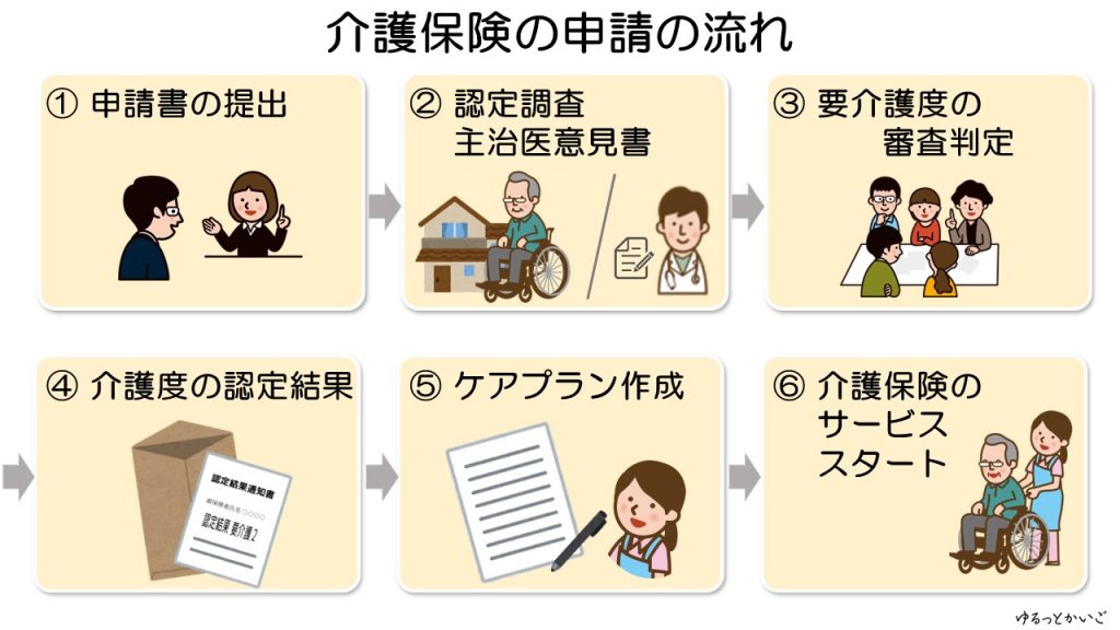 介護保険申請の流れの図