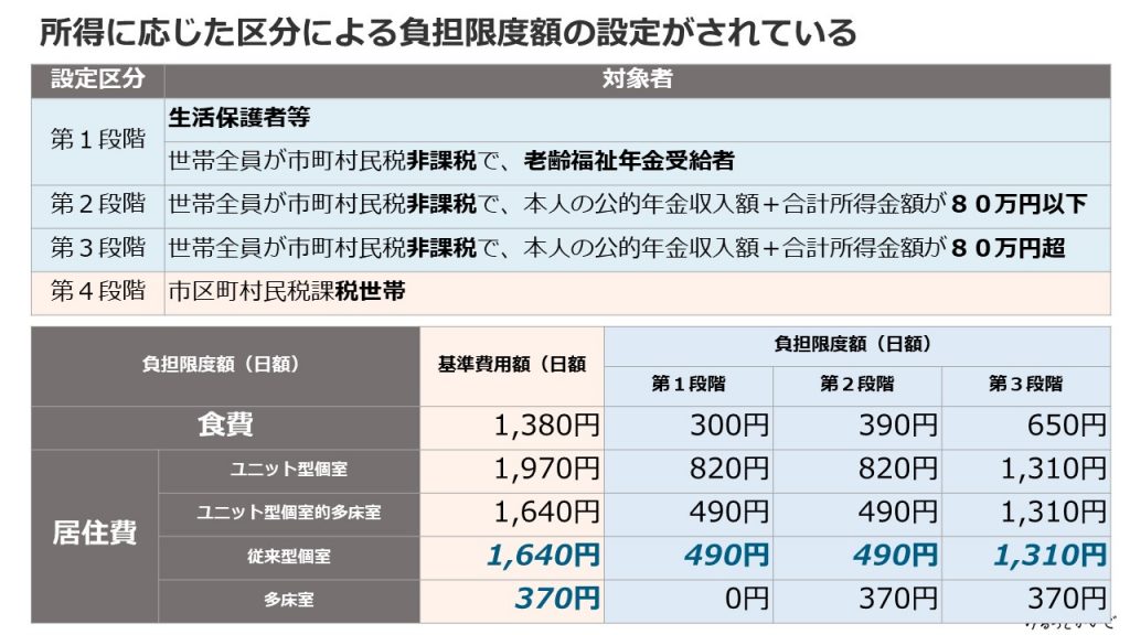 所得に応じた区分による負担限度額の図表