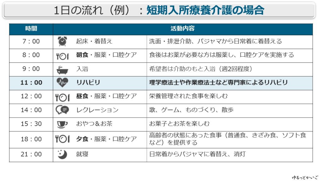 短期入所療養介護の方の1日の流れの例の図表画像