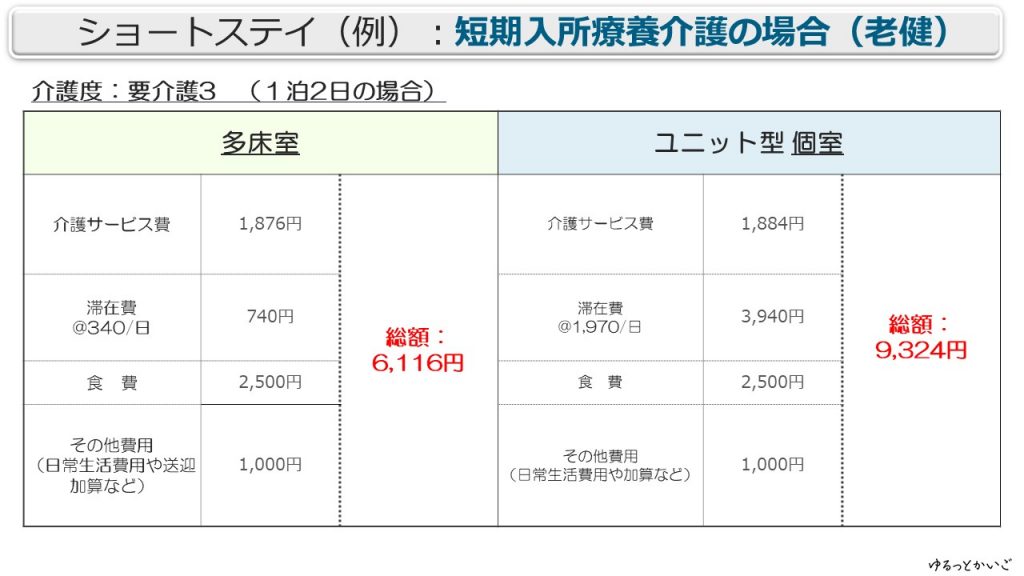 短期入所療養介護のショートステイを要介護3の方が1泊2日利用の場合の費用の図表