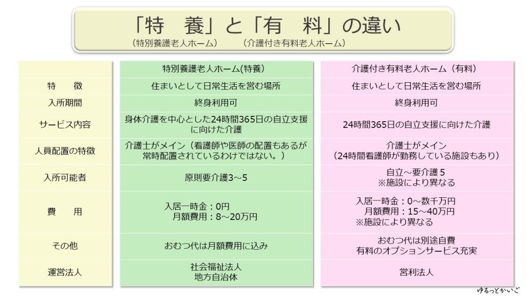 特養と有料老人ホームの違いをまとめた表の画像