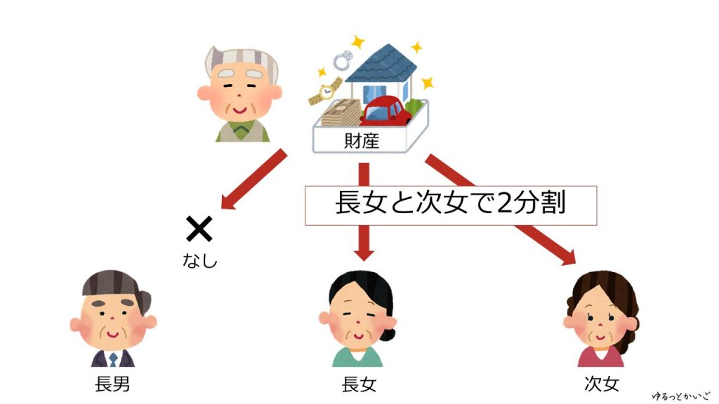 事例の財産分与の付言事項を表した家系図の画像