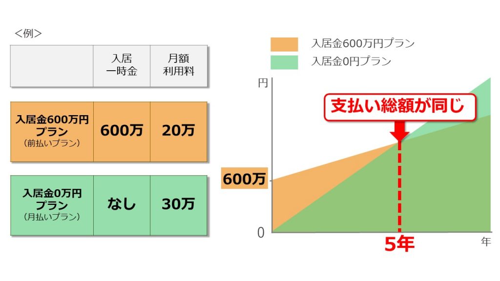 入居金600万円プランと0円プランの金額の推移を比較した図表