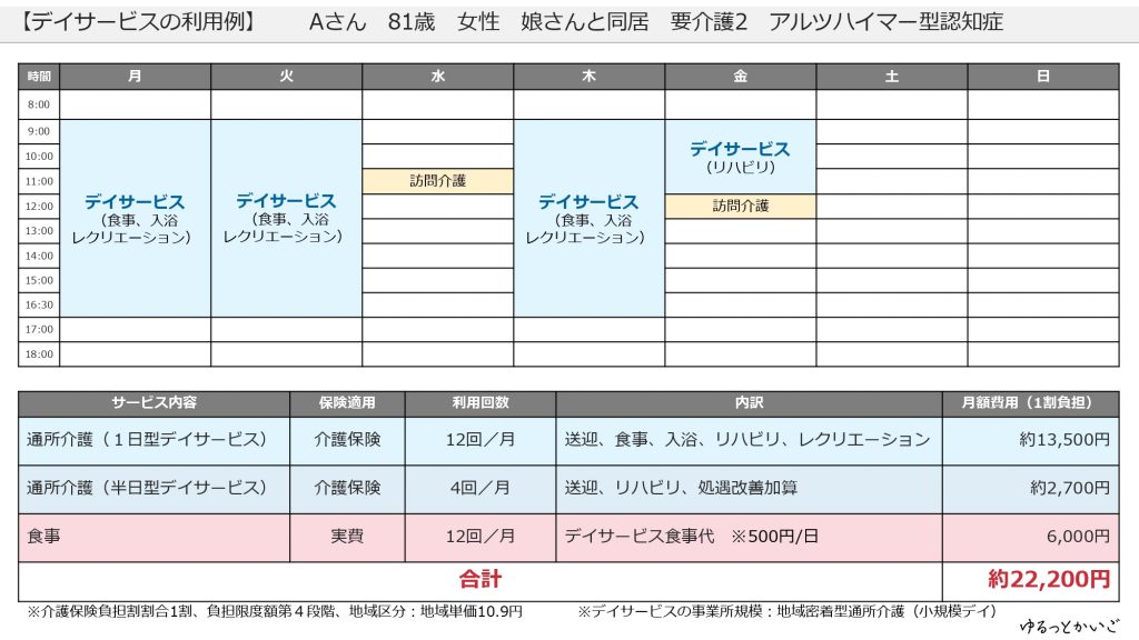 要介護２のアルツハイマー型認知症のAさんのデイサービス利用例の図表